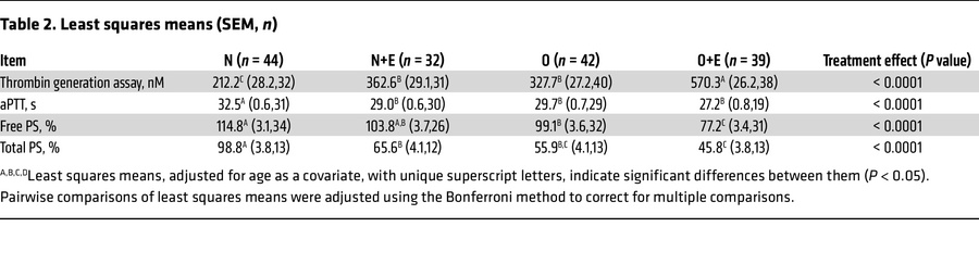 Least squares means (SEM, n)