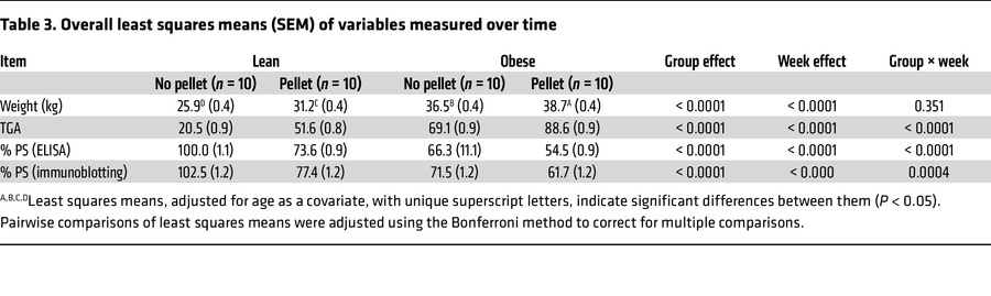 Overall least squares means (SEM) of variables measured over time