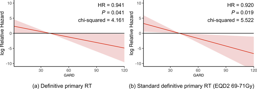 GARD is a continuous predictor of OS in radiation-treated patients with ...