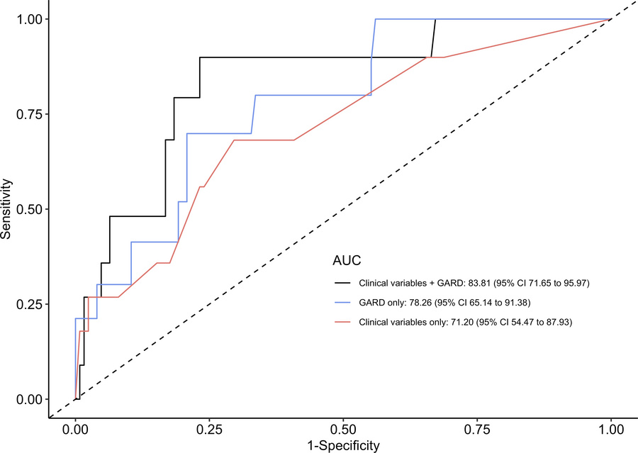 AUC analysis shows GARD outperforms standard clinical variables.
In this...