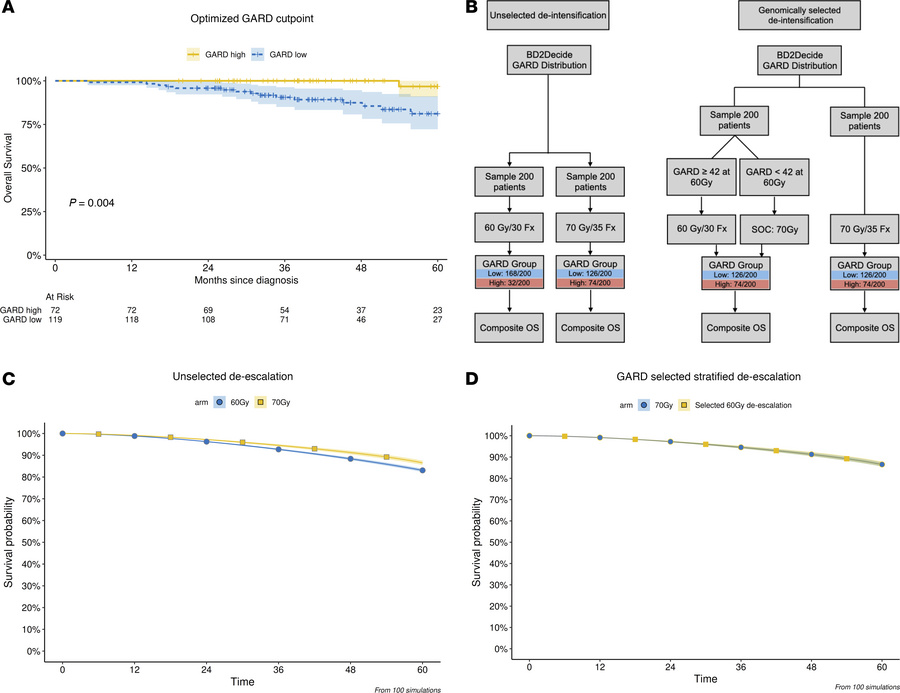 GARD predicts that uniform RT dose de-escalation in HPV+ patients would ...