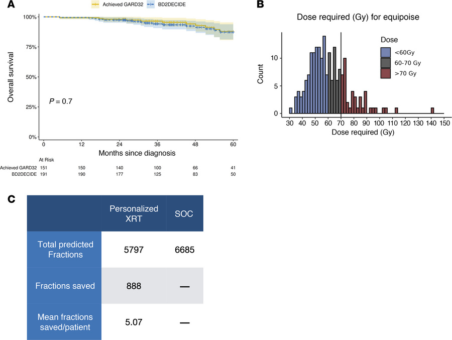GARD-based opportunities for equipoise targeted RT dose reduction: maint...