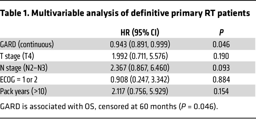 Multivariable analysis of definitive primary RT patients