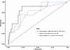 AUC analysis shows GARD outperforms standard clinical variables.