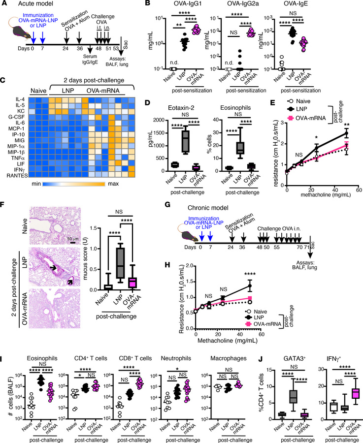 Clinical outcomes of allergen-specific mRNA-LNP vaccination in acute and...
