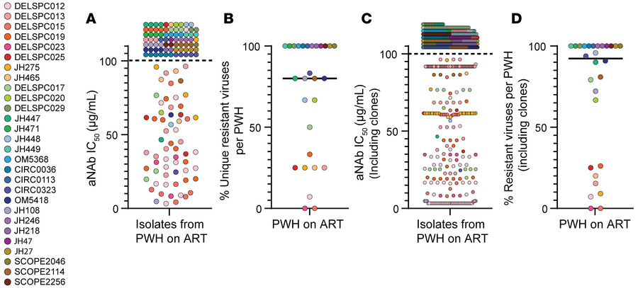 Variation in sensitivity of reservoir isolates to aNAbs.
(A) aNAb IC50 v...