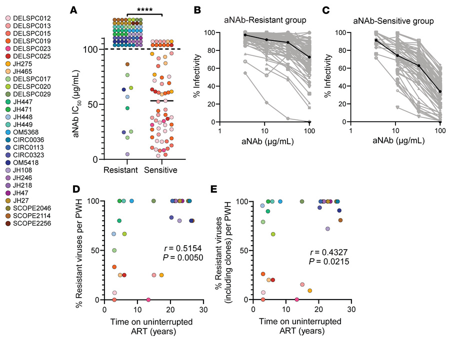 Understanding individual variation in aNAb resistance.
PWH on ART were d...