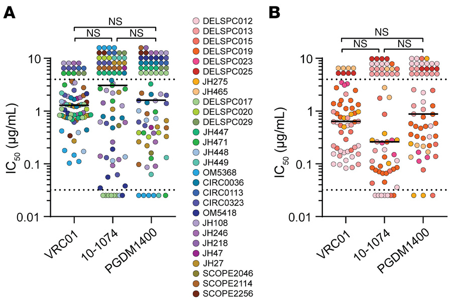 Sensitivity of outgrowth viruses to bNAbs.
(A) TZMbl-based neutralizatio...