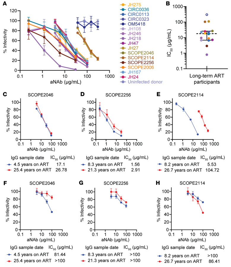 Persistence of neutralizing antibodies to HIV-1 Env in PWH on long-term ...