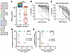 Understanding individual variation in aNAb resistance.