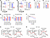 SDHA deficiency leads to different effects on function and bioenergetics be