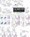 SDHA deficiency in GVHD and GVT effect.