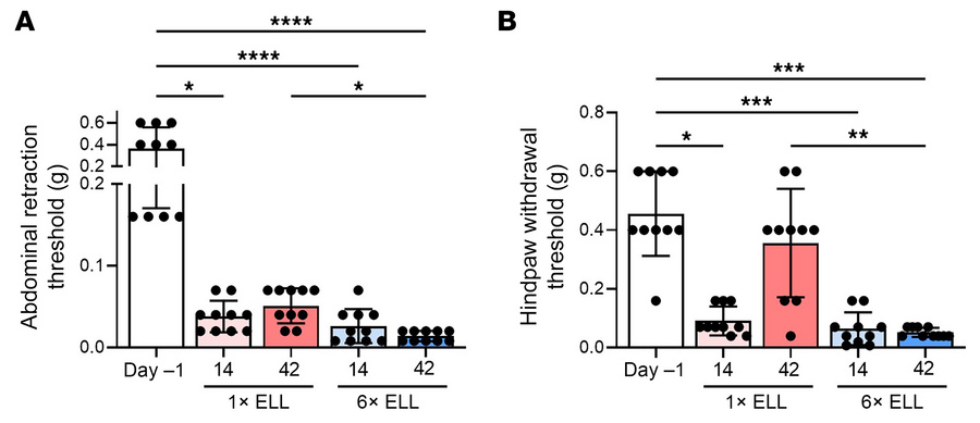 Evaluation of endometriosis-associated hyperalgesia followed by single i...