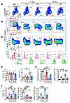 Comparison of peritoneal immune cell profiles in single- and multiple-induc