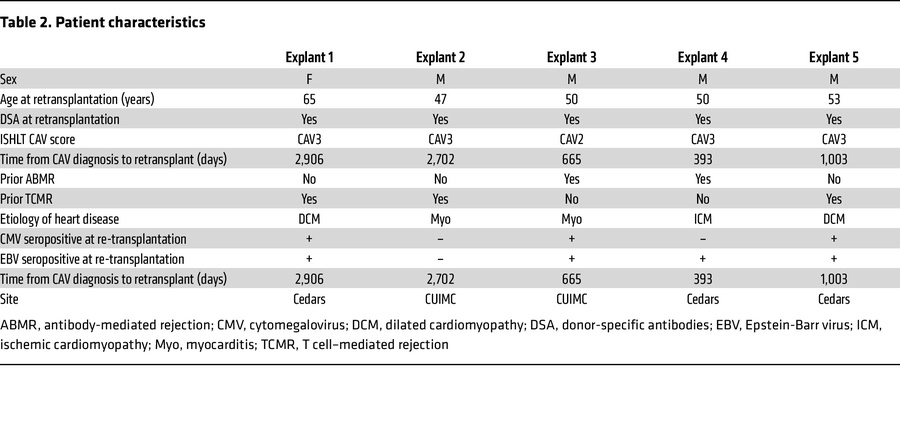 Patient characteristics