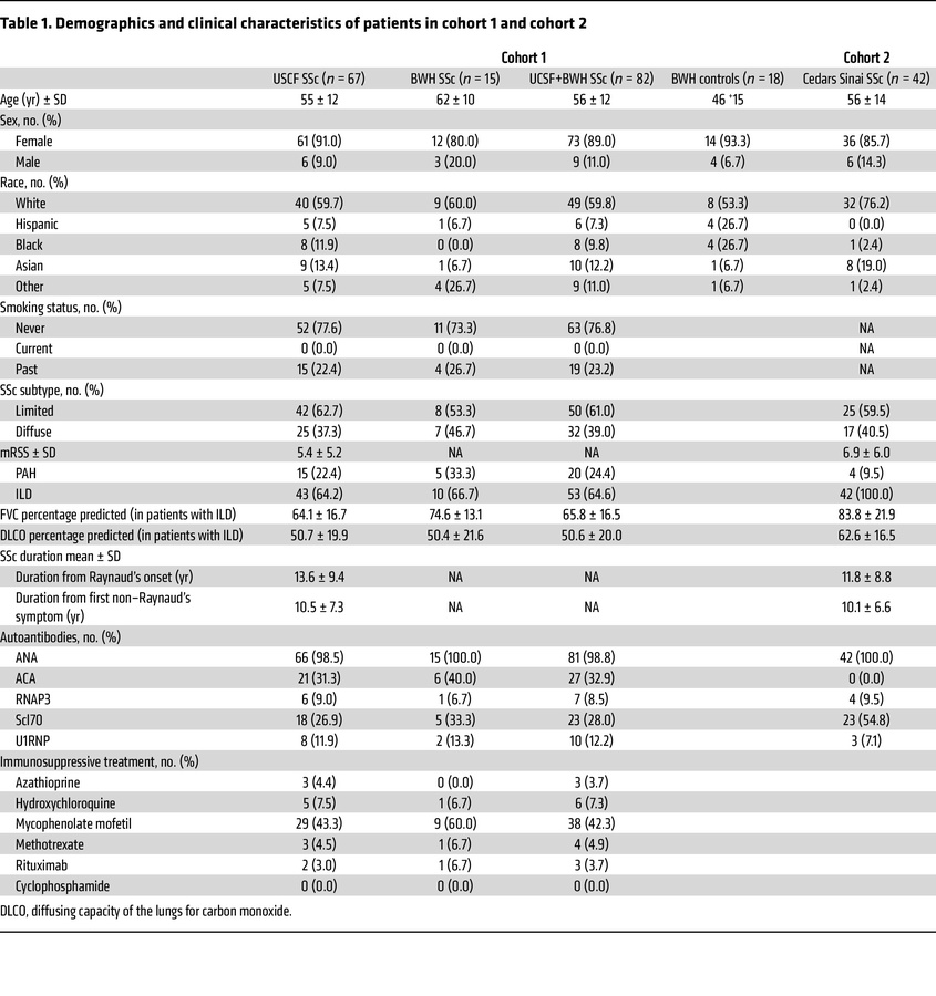 Demographics and clinical characteristics of patients in cohort 1 and co...