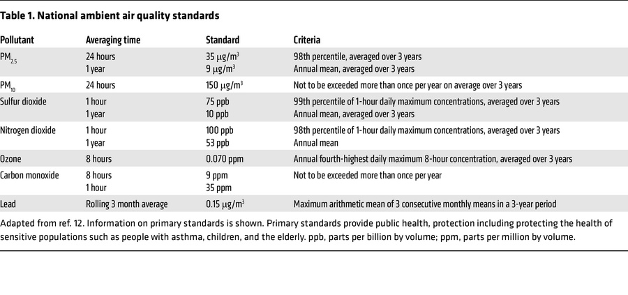 National ambient air quality standards