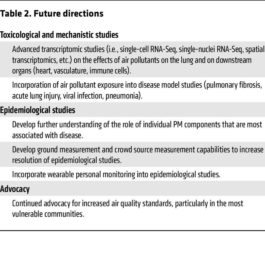 Future directions