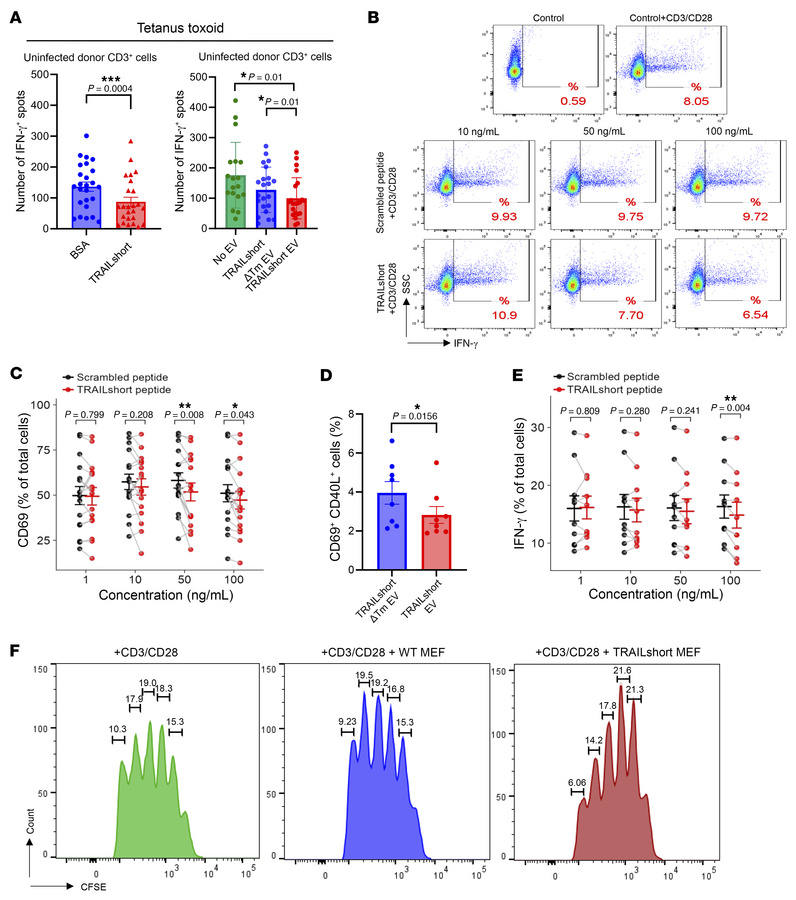 TRAILshort exerts inhibitory effects on the antigen-specific T cell resp...