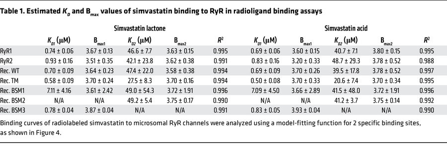 Estimated KD and Bmax values of simvastatin binding to RyR in radioligan...