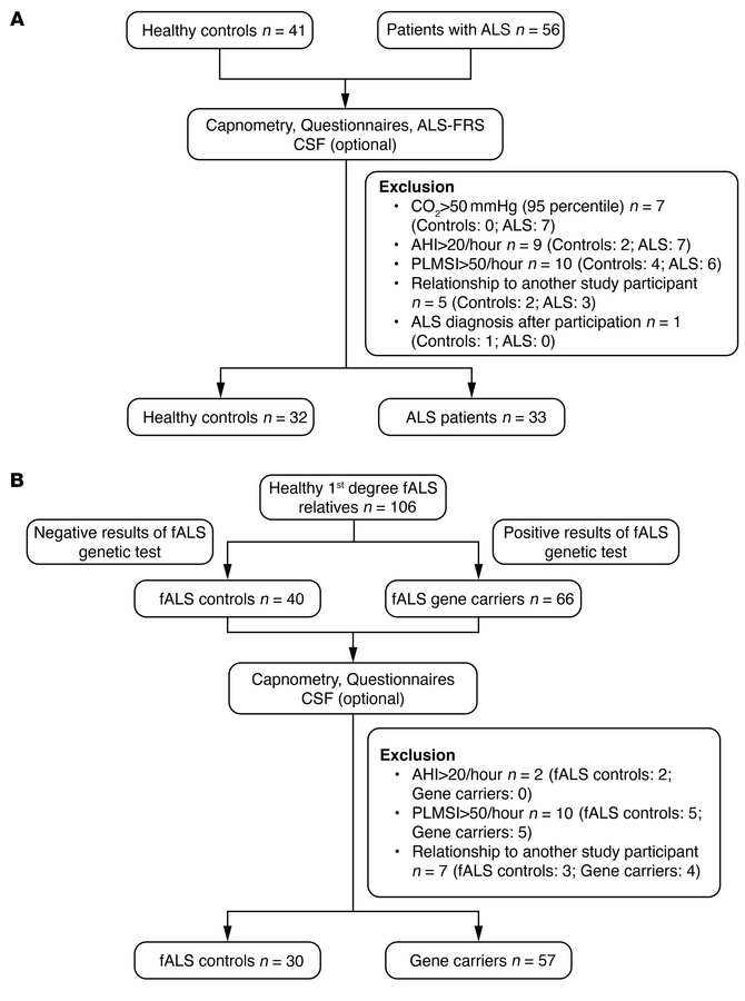 Flowchart of the 2 cohort studies.
(A and B) Flowchart of the studies in...