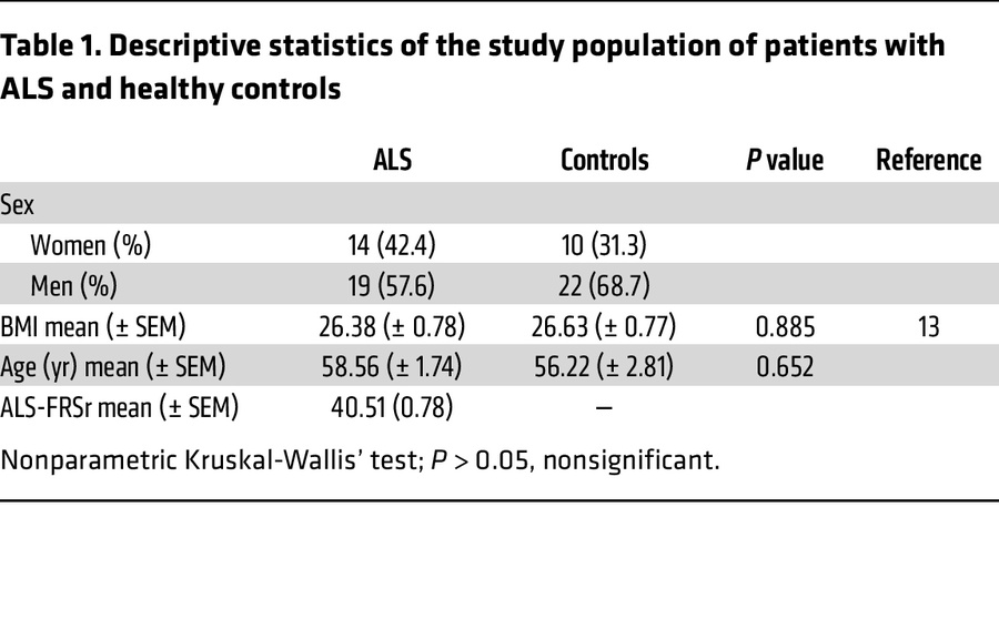 Descriptive statistics of the study population of patients with ALS and ...