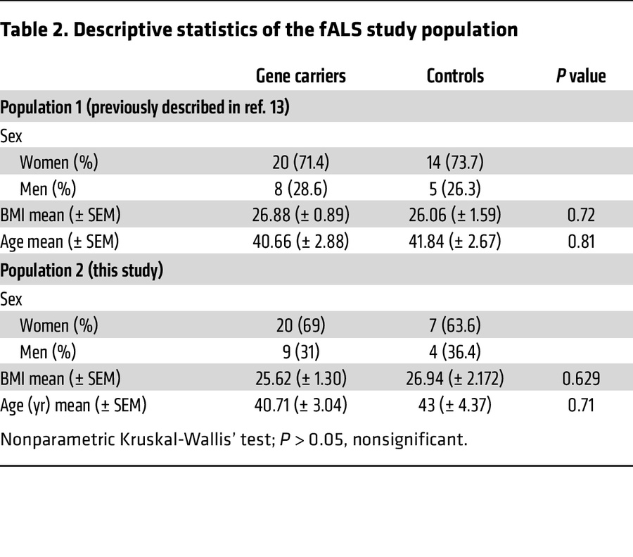 Descriptive statistics of the fALS study population