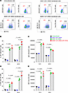 Comparison of surface staining of membrane-bound GP protein levels in mRNA-