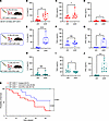 Mitigating CRS in IL-2Ra KO mice.
