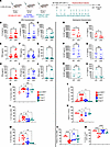 Effect of IFN-γ blockade on CRS and Neutrophils.