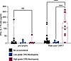 Determining the association of Th1/Th17 balance with CRS Neutropenia cooccu