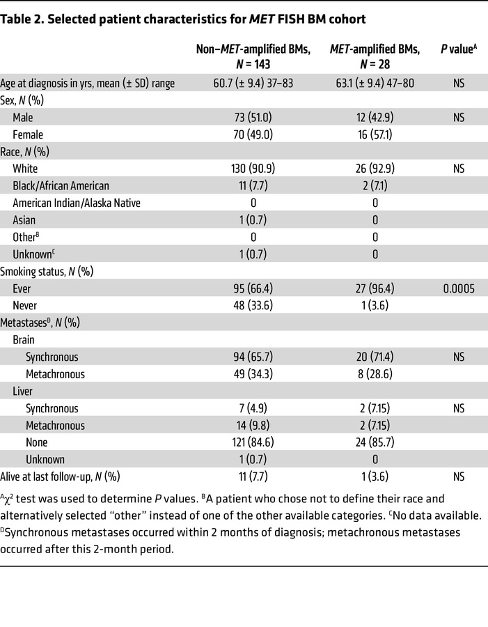 Selected patient characteristics for MET FISH BM cohort