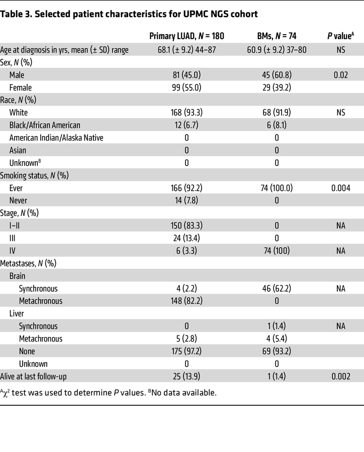 Selected patient characteristics for UPMC NGS cohort