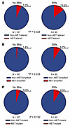 MET alterations detected in ctDNA are found more often in patients with BMs