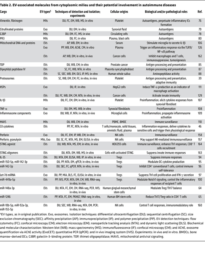 EV-associated molecules from cytoplasmic milieu and their potential invo...