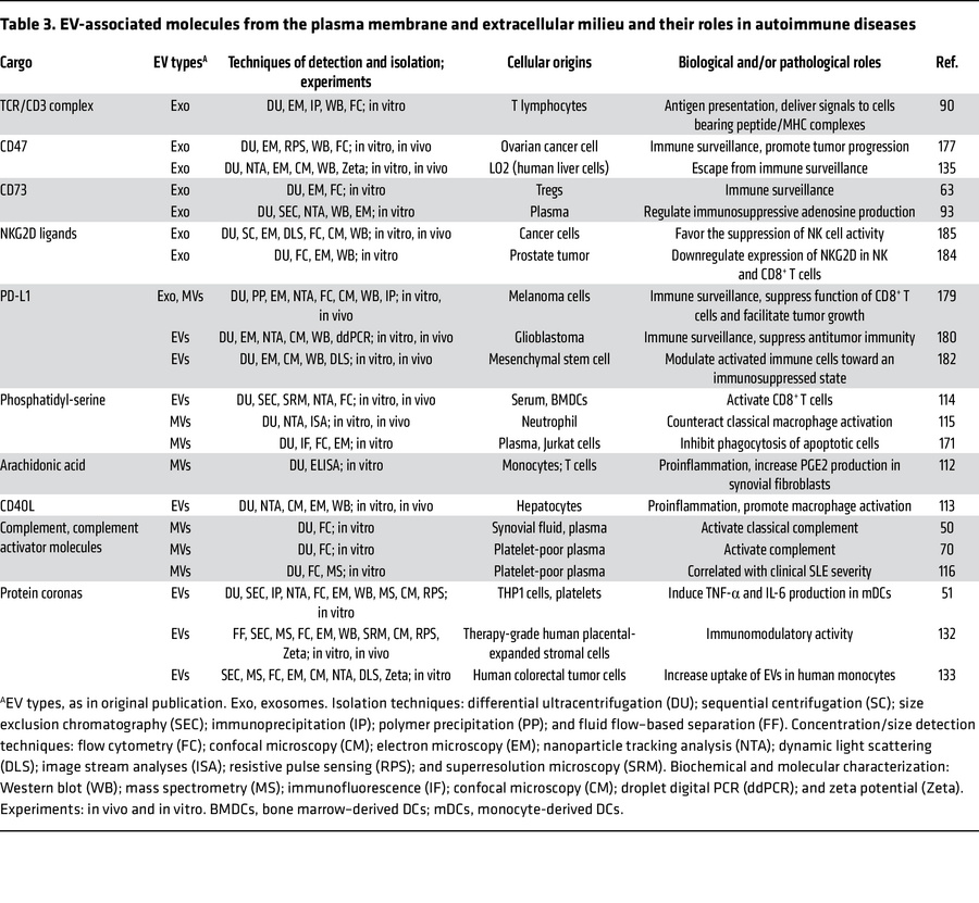 EV-associated molecules from the plasma membrane and extracellular milie...