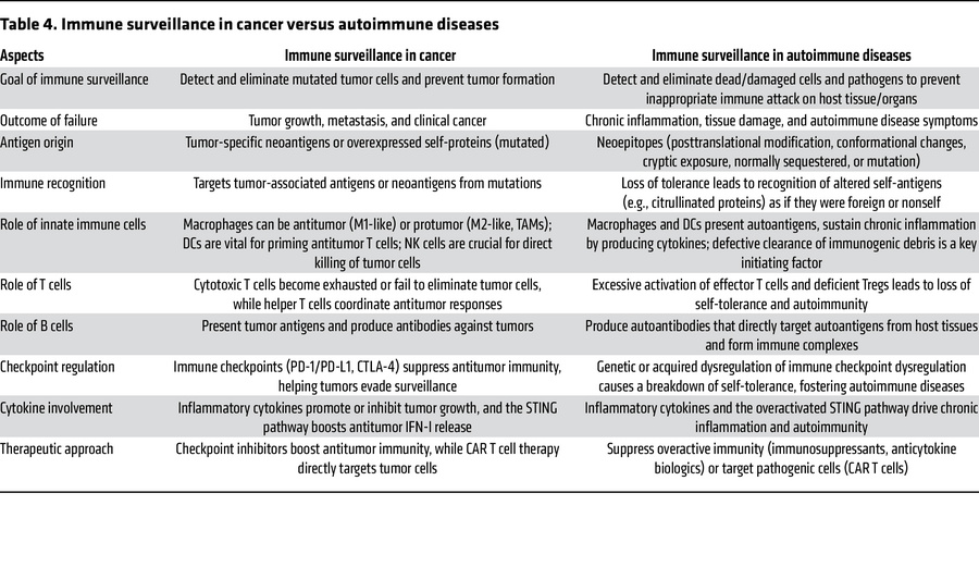 Immune surveillance in cancer versus autoimmune diseases