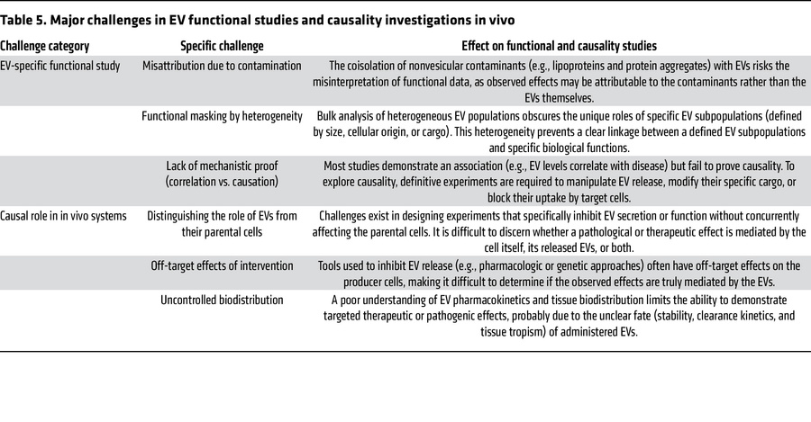 Major challenges in EV functional studies and causality investigations i...