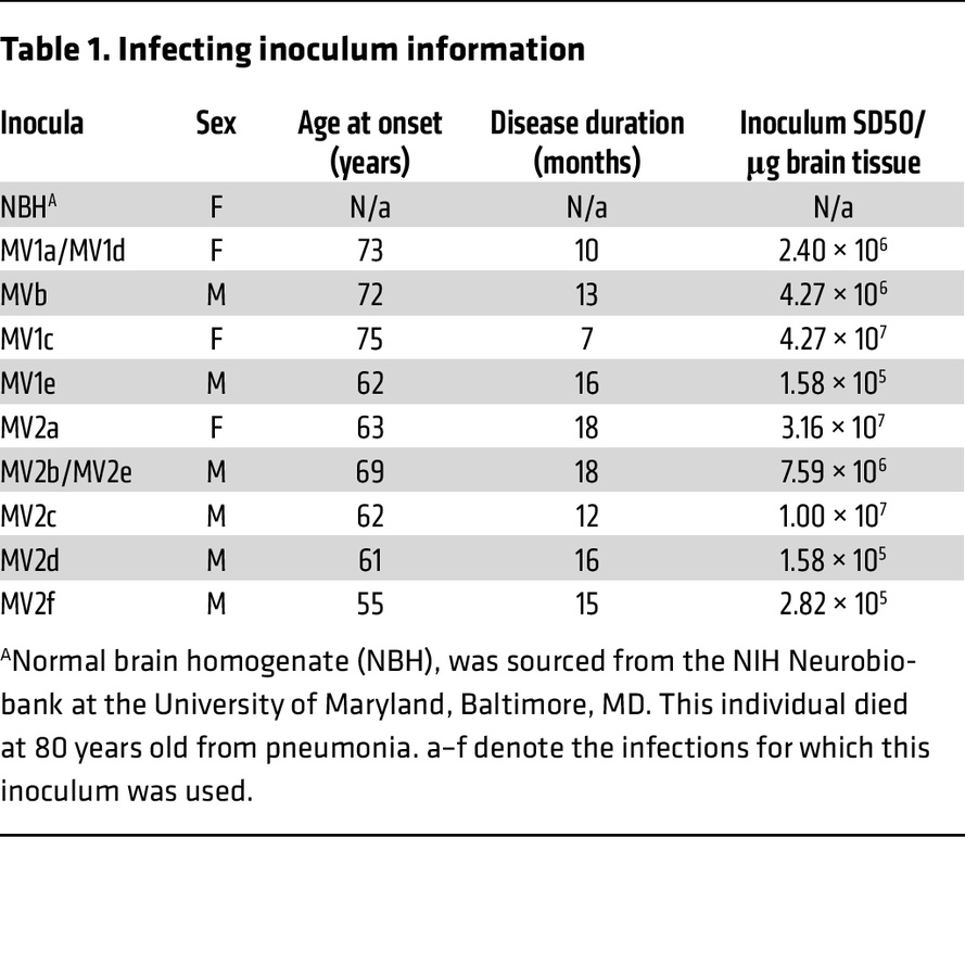 Infecting inoculum information