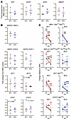 Changes in MAPK, AKT, and STAT signaling pathways are present during infect