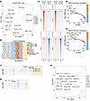 Chromatin profiles associate with LNCaP substrains that exhibit resistance