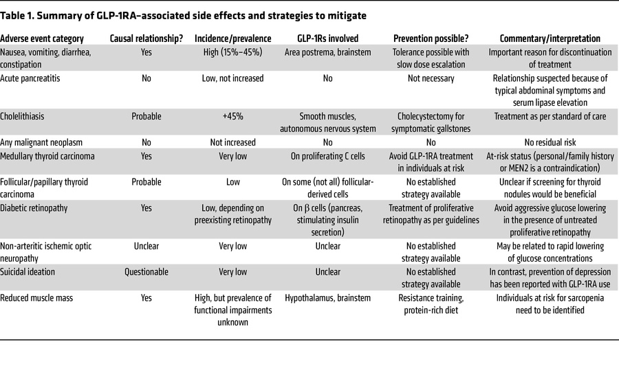 Summary of GLP-1RA–associated side effects and strategies to mitigate