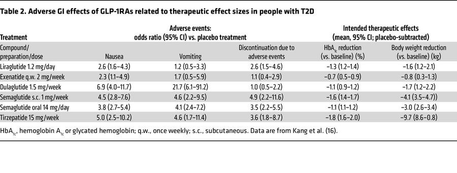 Adverse GI effects of GLP-1RAs related to therapeutic effect sizes in pe...