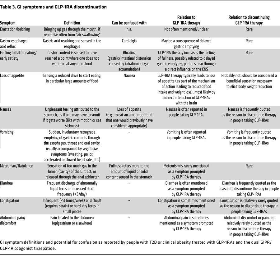 GI symptoms and GLP-1RA discontinuation