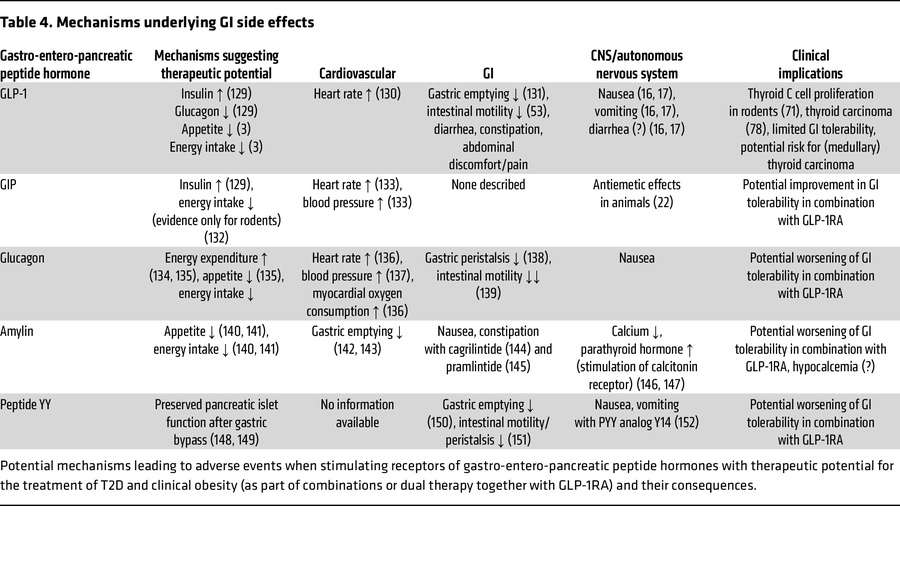Mechanisms underlying GI side effects