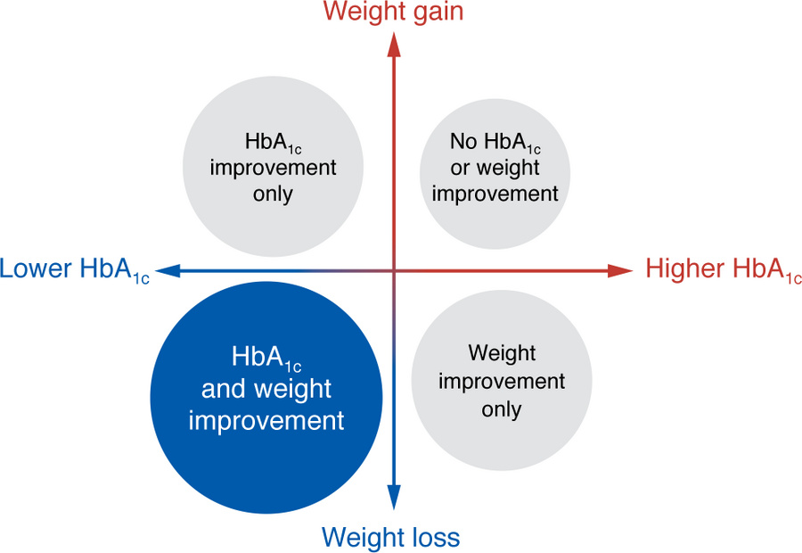 Individual-level variation in treatment response after initiating a GLP-...