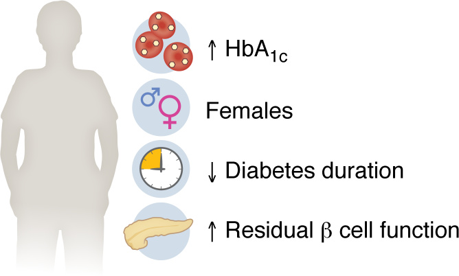 Determinants of increased HbA1c response on GLP-1RA treatment.
Clinical ...
