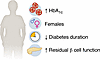 Determinants of increased HbA1c response on GLP-1RA treatment.