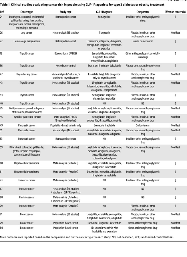 Clinical studies evaluating cancer risk in people using GLP-1R agonists ...