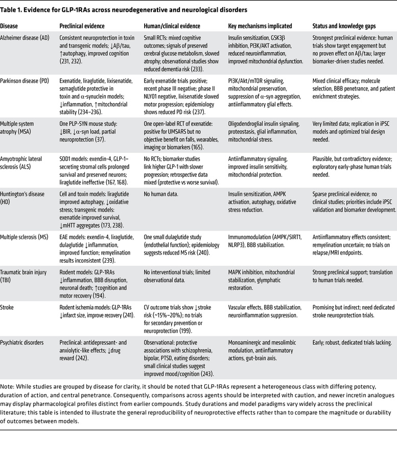 Evidence for GLP-1RAs across neurodegenerative and neurological disorders
